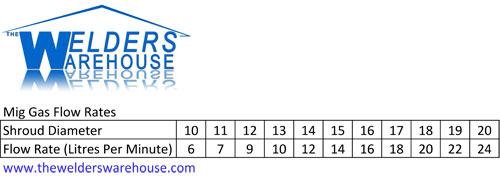Mig Welding Gas Pressure Chart