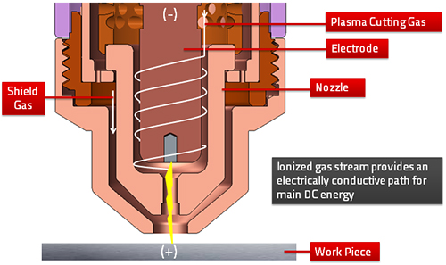 How Plasma Cutters Work